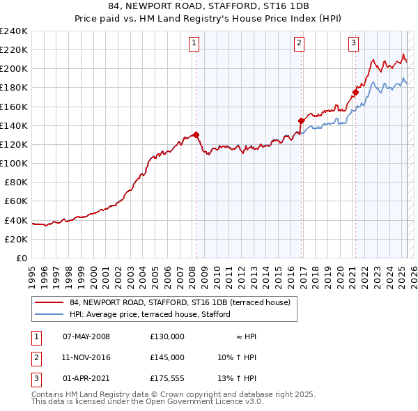 84, NEWPORT ROAD, STAFFORD, ST16 1DB: Price paid vs HM Land Registry's House Price Index