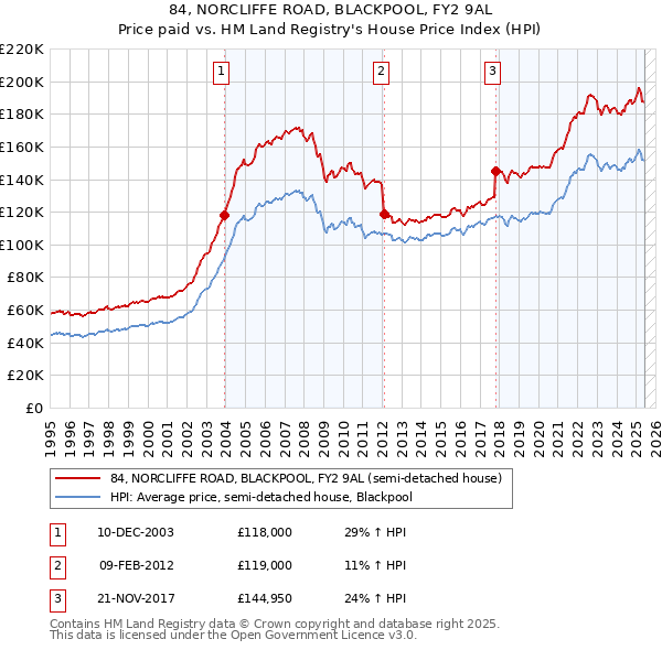 84, NORCLIFFE ROAD, BLACKPOOL, FY2 9AL: Price paid vs HM Land Registry's House Price Index