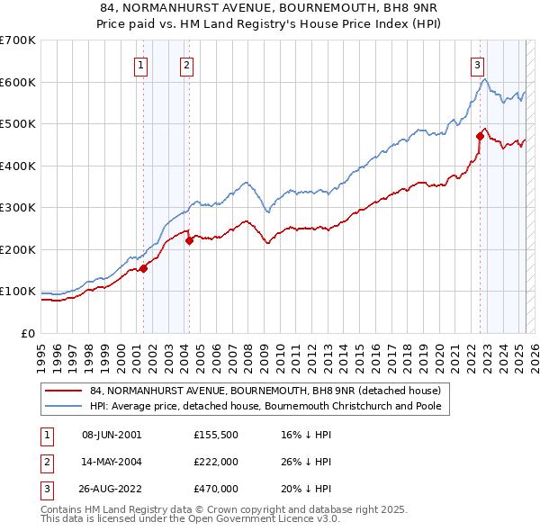 84, NORMANHURST AVENUE, BOURNEMOUTH, BH8 9NR: Price paid vs HM Land Registry's House Price Index
