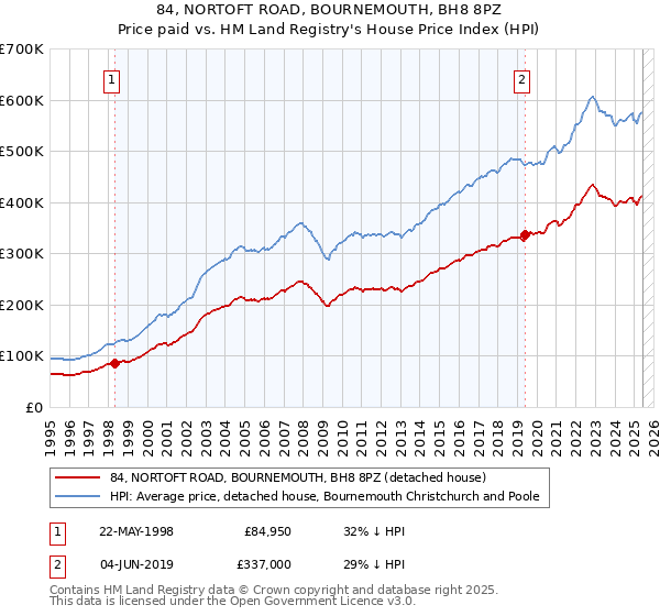84, NORTOFT ROAD, BOURNEMOUTH, BH8 8PZ: Price paid vs HM Land Registry's House Price Index