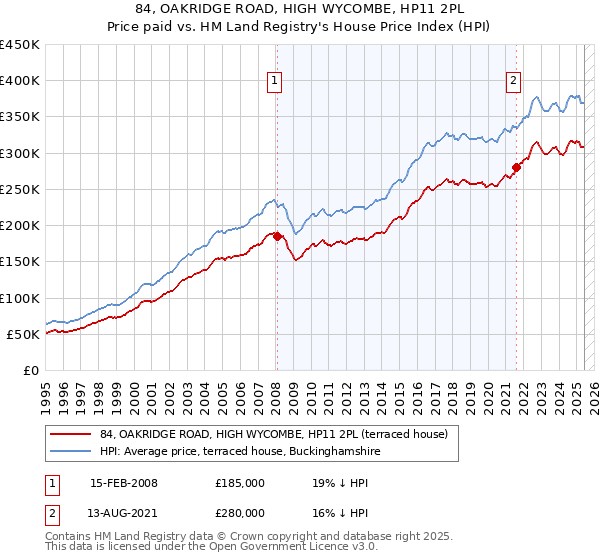 84, OAKRIDGE ROAD, HIGH WYCOMBE, HP11 2PL: Price paid vs HM Land Registry's House Price Index