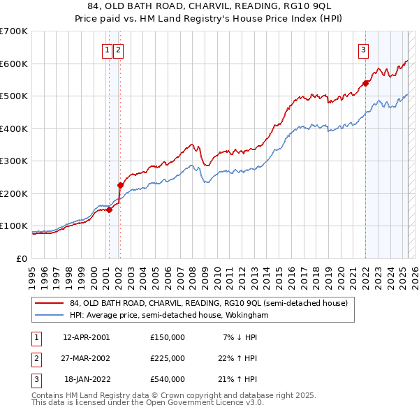 84, OLD BATH ROAD, CHARVIL, READING, RG10 9QL: Price paid vs HM Land Registry's House Price Index
