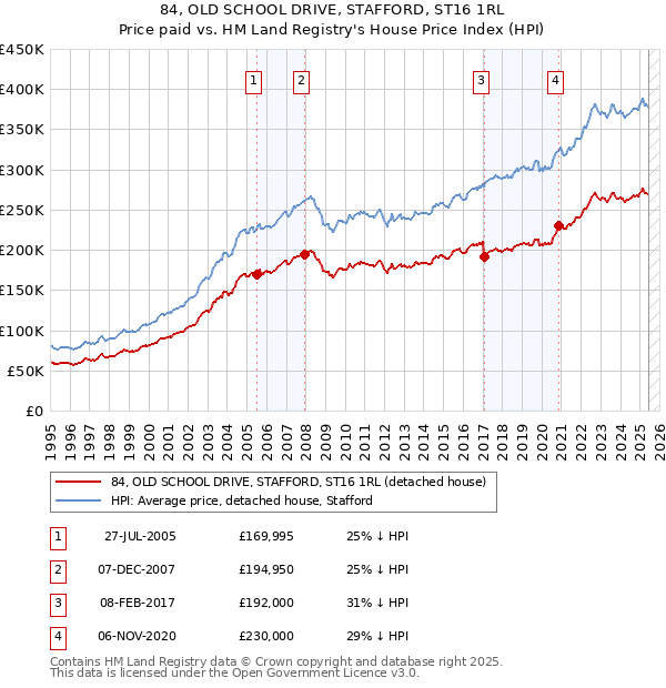 84, OLD SCHOOL DRIVE, STAFFORD, ST16 1RL: Price paid vs HM Land Registry's House Price Index