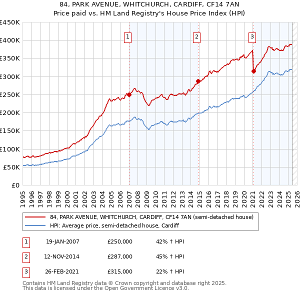 84, PARK AVENUE, WHITCHURCH, CARDIFF, CF14 7AN: Price paid vs HM Land Registry's House Price Index