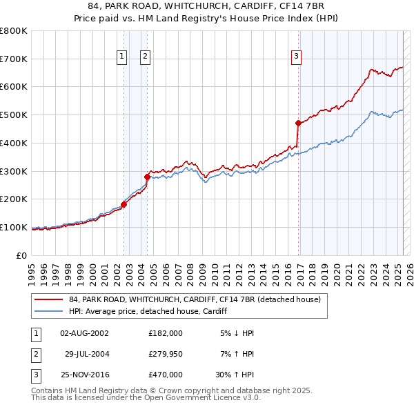 84, PARK ROAD, WHITCHURCH, CARDIFF, CF14 7BR: Price paid vs HM Land Registry's House Price Index