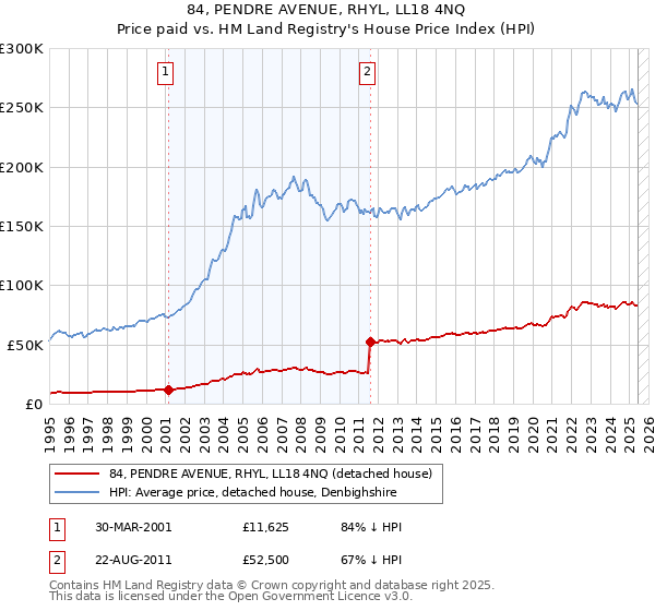 84, PENDRE AVENUE, RHYL, LL18 4NQ: Price paid vs HM Land Registry's House Price Index