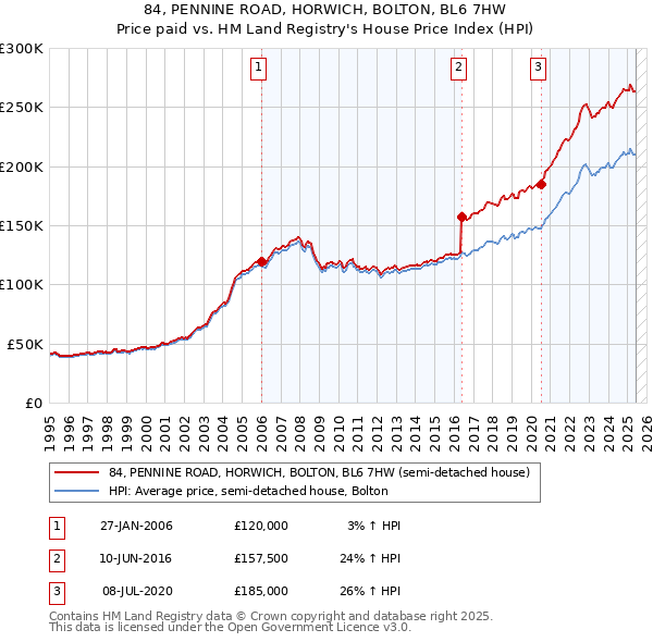 84, PENNINE ROAD, HORWICH, BOLTON, BL6 7HW: Price paid vs HM Land Registry's House Price Index