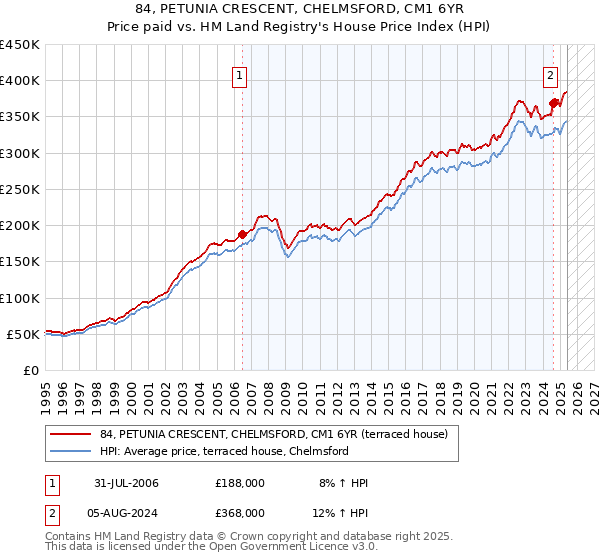 84, PETUNIA CRESCENT, CHELMSFORD, CM1 6YR: Price paid vs HM Land Registry's House Price Index