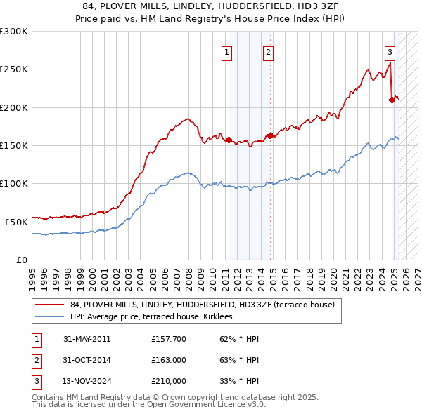 84, PLOVER MILLS, LINDLEY, HUDDERSFIELD, HD3 3ZF: Price paid vs HM Land Registry's House Price Index