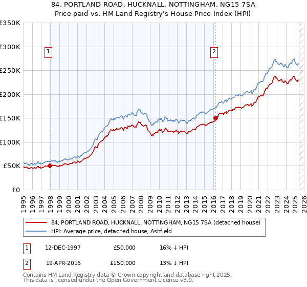 84, PORTLAND ROAD, HUCKNALL, NOTTINGHAM, NG15 7SA: Price paid vs HM Land Registry's House Price Index