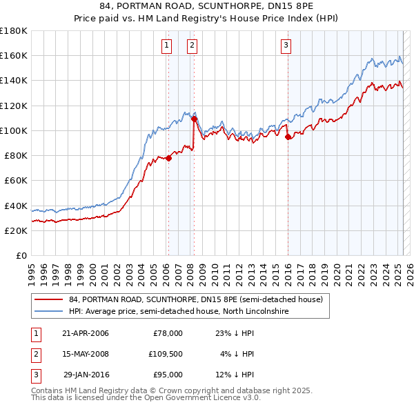 84, PORTMAN ROAD, SCUNTHORPE, DN15 8PE: Price paid vs HM Land Registry's House Price Index