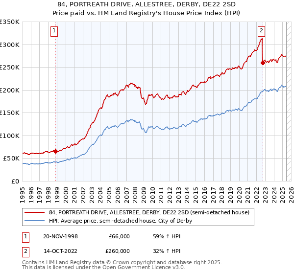 84, PORTREATH DRIVE, ALLESTREE, DERBY, DE22 2SD: Price paid vs HM Land Registry's House Price Index
