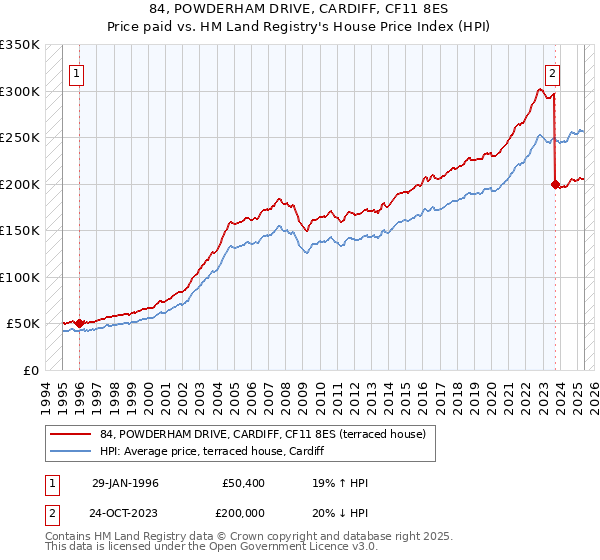 84, POWDERHAM DRIVE, CARDIFF, CF11 8ES: Price paid vs HM Land Registry's House Price Index