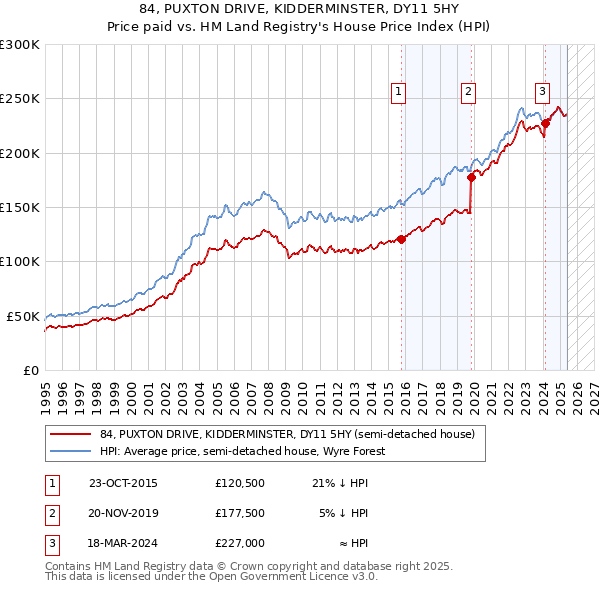 84, PUXTON DRIVE, KIDDERMINSTER, DY11 5HY: Price paid vs HM Land Registry's House Price Index