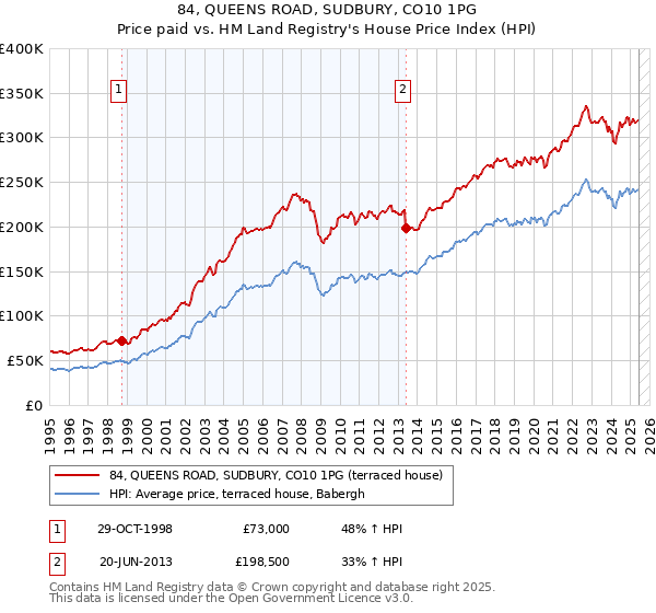 84, QUEENS ROAD, SUDBURY, CO10 1PG: Price paid vs HM Land Registry's House Price Index