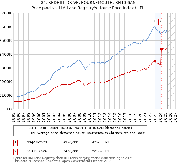 84, REDHILL DRIVE, BOURNEMOUTH, BH10 6AN: Price paid vs HM Land Registry's House Price Index