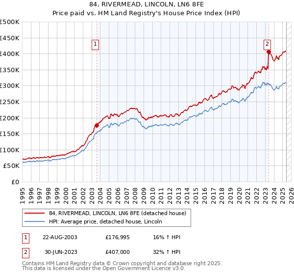 84, RIVERMEAD, LINCOLN, LN6 8FE: Price paid vs HM Land Registry's House Price Index
