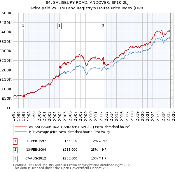 84, SALISBURY ROAD, ANDOVER, SP10 2LJ: Price paid vs HM Land Registry's House Price Index