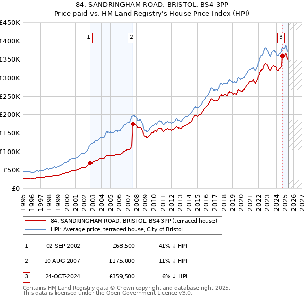 84, SANDRINGHAM ROAD, BRISTOL, BS4 3PP: Price paid vs HM Land Registry's House Price Index
