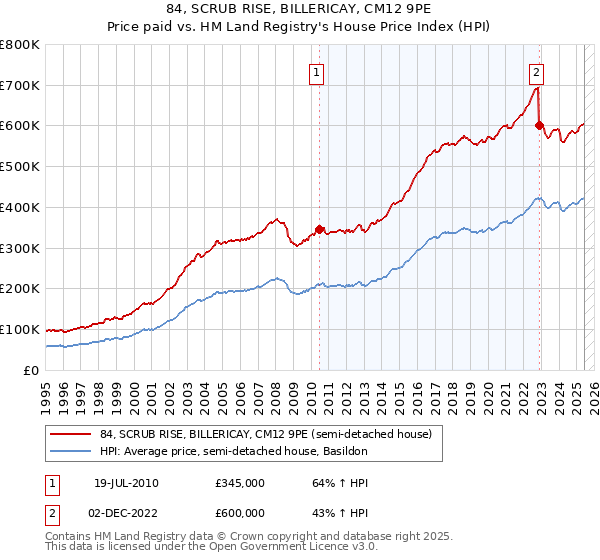 84, SCRUB RISE, BILLERICAY, CM12 9PE: Price paid vs HM Land Registry's House Price Index