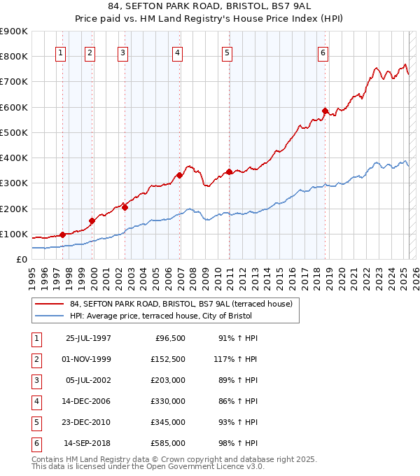 84, SEFTON PARK ROAD, BRISTOL, BS7 9AL: Price paid vs HM Land Registry's House Price Index