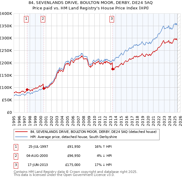 84, SEVENLANDS DRIVE, BOULTON MOOR, DERBY, DE24 5AQ: Price paid vs HM Land Registry's House Price Index