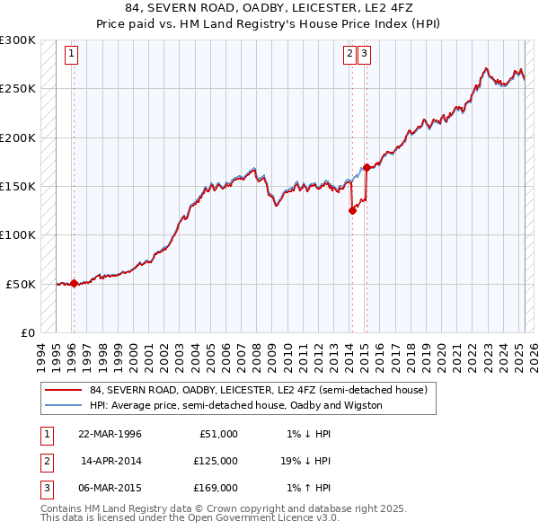 84, SEVERN ROAD, OADBY, LEICESTER, LE2 4FZ: Price paid vs HM Land Registry's House Price Index
