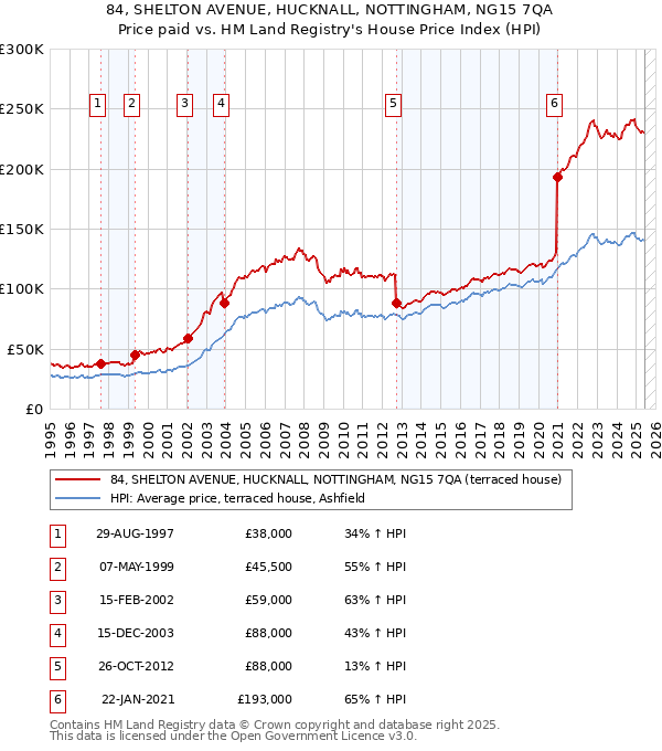 84, SHELTON AVENUE, HUCKNALL, NOTTINGHAM, NG15 7QA: Price paid vs HM Land Registry's House Price Index