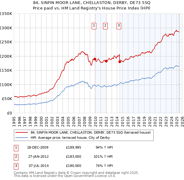 84, SINFIN MOOR LANE, CHELLASTON, DERBY, DE73 5SQ: Price paid vs HM Land Registry's House Price Index