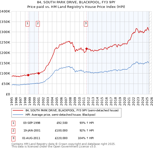 84, SOUTH PARK DRIVE, BLACKPOOL, FY3 9PY: Price paid vs HM Land Registry's House Price Index