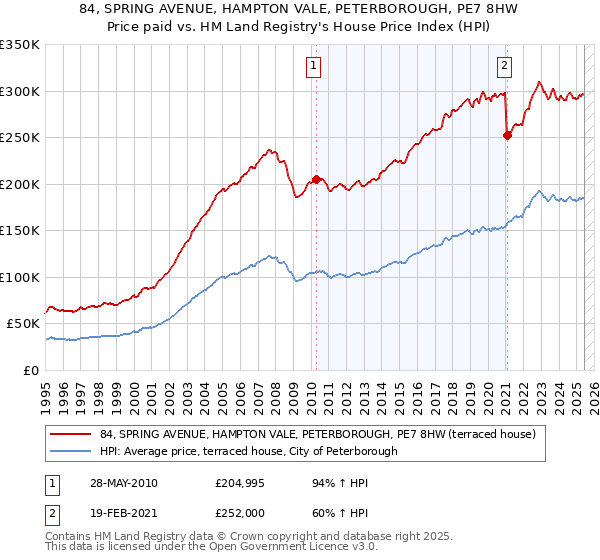 84, SPRING AVENUE, HAMPTON VALE, PETERBOROUGH, PE7 8HW: Price paid vs HM Land Registry's House Price Index