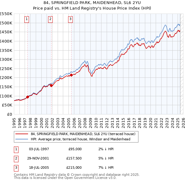 84, SPRINGFIELD PARK, MAIDENHEAD, SL6 2YU: Price paid vs HM Land Registry's House Price Index