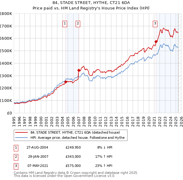 84, STADE STREET, HYTHE, CT21 6DA: Price paid vs HM Land Registry's House Price Index