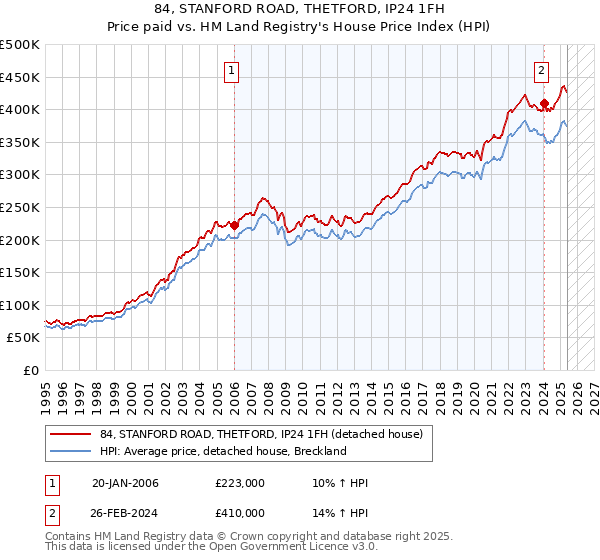 84, STANFORD ROAD, THETFORD, IP24 1FH: Price paid vs HM Land Registry's House Price Index
