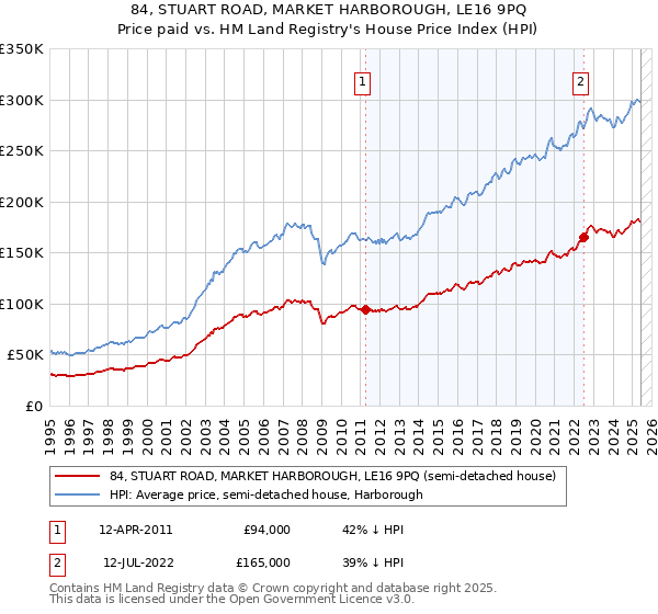 84, STUART ROAD, MARKET HARBOROUGH, LE16 9PQ: Price paid vs HM Land Registry's House Price Index