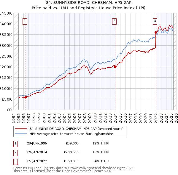 84, SUNNYSIDE ROAD, CHESHAM, HP5 2AP: Price paid vs HM Land Registry's House Price Index