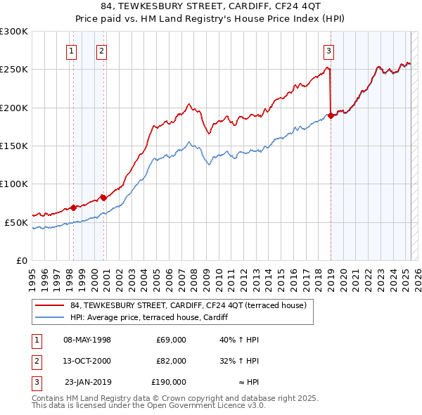 84, TEWKESBURY STREET, CARDIFF, CF24 4QT: Price paid vs HM Land Registry's House Price Index