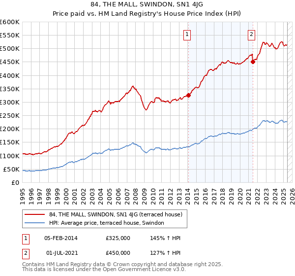 84, THE MALL, SWINDON, SN1 4JG: Price paid vs HM Land Registry's House Price Index