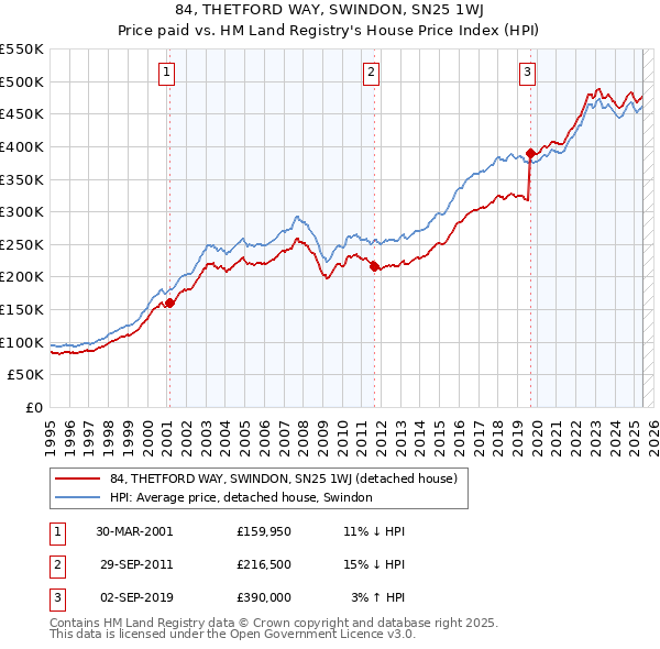 84, THETFORD WAY, SWINDON, SN25 1WJ: Price paid vs HM Land Registry's House Price Index