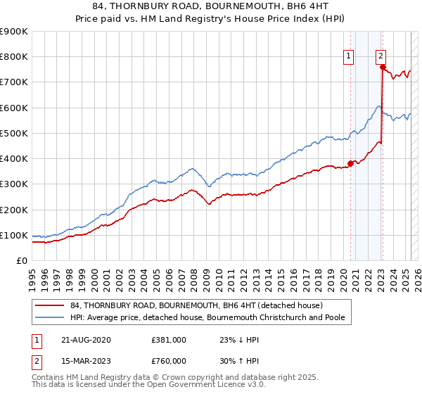 84, THORNBURY ROAD, BOURNEMOUTH, BH6 4HT: Price paid vs HM Land Registry's House Price Index