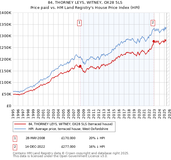 84, THORNEY LEYS, WITNEY, OX28 5LS: Price paid vs HM Land Registry's House Price Index