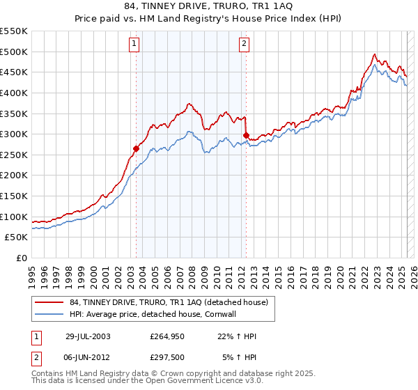 84, TINNEY DRIVE, TRURO, TR1 1AQ: Price paid vs HM Land Registry's House Price Index