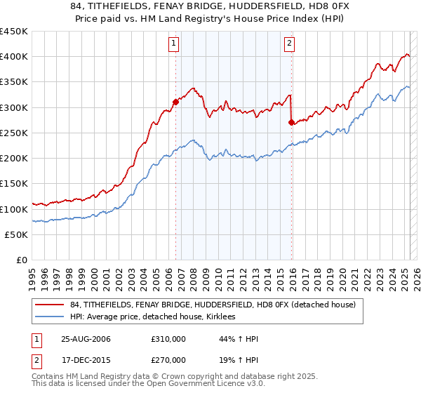 84, TITHEFIELDS, FENAY BRIDGE, HUDDERSFIELD, HD8 0FX: Price paid vs HM Land Registry's House Price Index