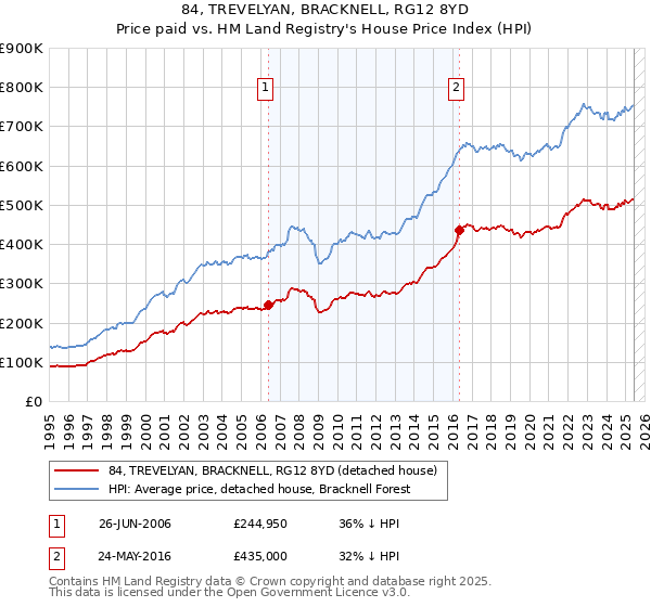 84, TREVELYAN, BRACKNELL, RG12 8YD: Price paid vs HM Land Registry's House Price Index