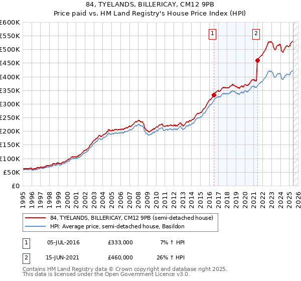 84, TYELANDS, BILLERICAY, CM12 9PB: Price paid vs HM Land Registry's House Price Index
