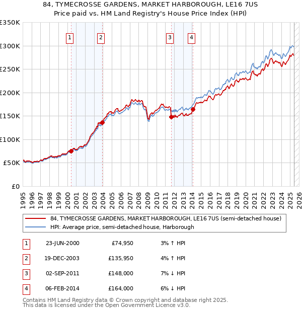 84, TYMECROSSE GARDENS, MARKET HARBOROUGH, LE16 7US: Price paid vs HM Land Registry's House Price Index