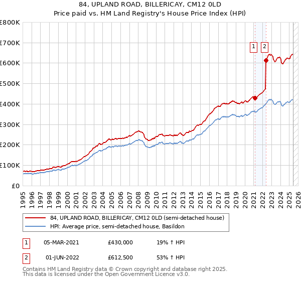 84, UPLAND ROAD, BILLERICAY, CM12 0LD: Price paid vs HM Land Registry's House Price Index