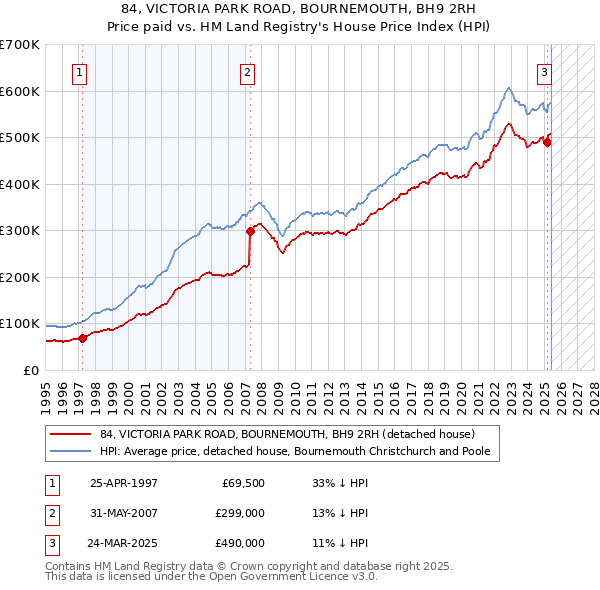 84, VICTORIA PARK ROAD, BOURNEMOUTH, BH9 2RH: Price paid vs HM Land Registry's House Price Index