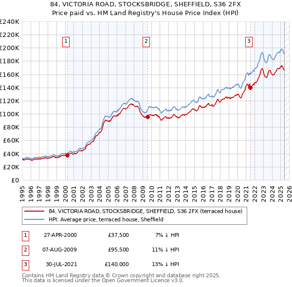 84, VICTORIA ROAD, STOCKSBRIDGE, SHEFFIELD, S36 2FX: Price paid vs HM Land Registry's House Price Index