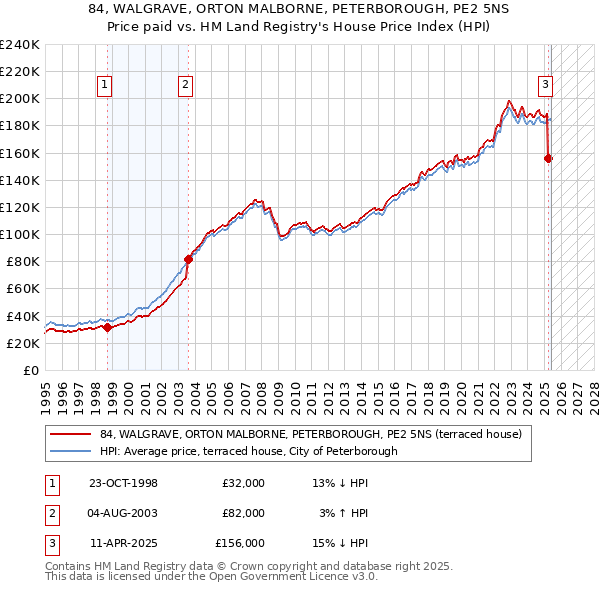 84, WALGRAVE, ORTON MALBORNE, PETERBOROUGH, PE2 5NS: Price paid vs HM Land Registry's House Price Index